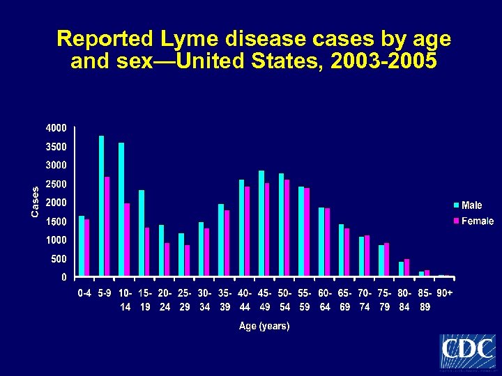 Reported Lyme disease cases by age and sex—United States, 2003 -2005 