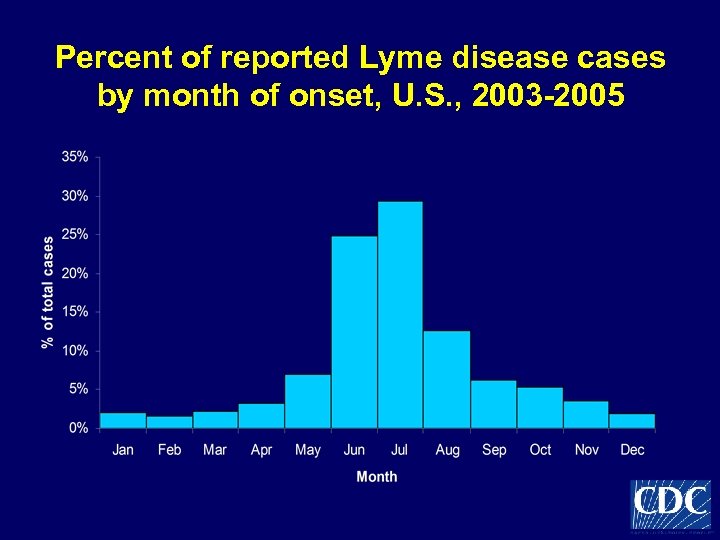 Percent of reported Lyme disease cases by month of onset, U. S. , 2003