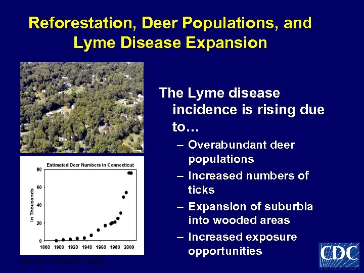 Reforestation, Deer Populations, and Lyme Disease Expansion The Lyme disease incidence is rising due