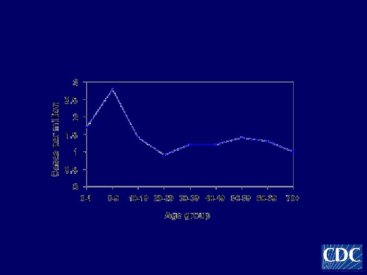Age distribution of RMSF in the United States 