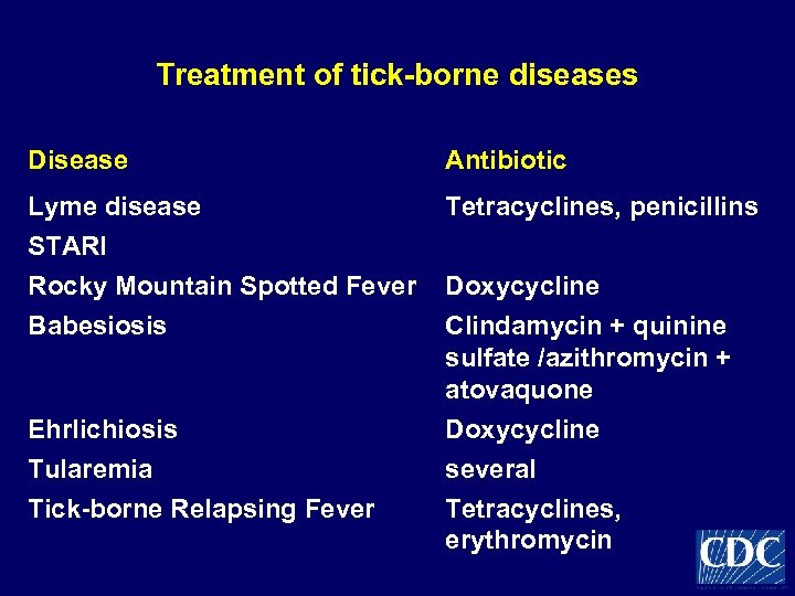 Treatment of tick-borne diseases Disease Antibiotic Lyme disease STARI Rocky Mountain Spotted Fever Babesiosis