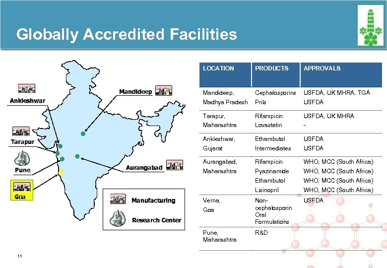Globally Accredited Facilities LOCATION Rifampicin USFDA, UK MHRA Lovastatin - Ethambutol USFDA Gujarat Manufacturing