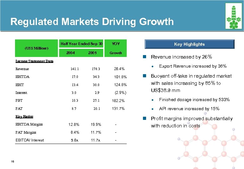 Regulated Markets Driving Growth Half Year Ended Sep 30 YOY Key Highlights (US$ Millions)