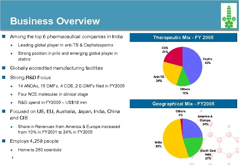 Business Overview n Among the top 6 pharmaceutical companies in India · Leading global