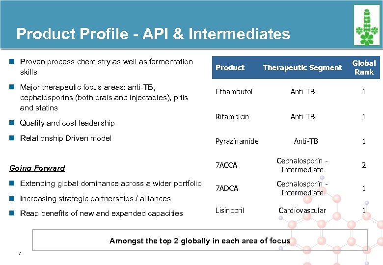 Product Profile - API & Intermediates n Proven process chemistry as well as fermentation