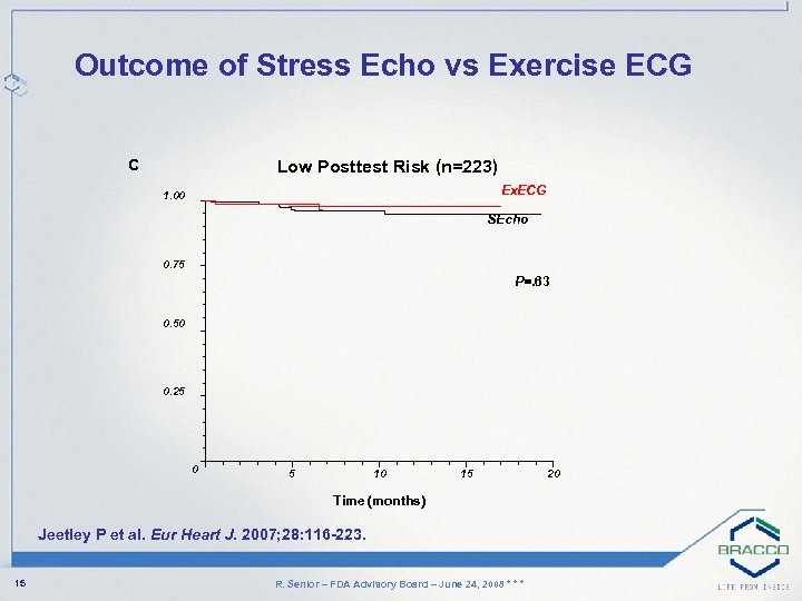 Outcome of Stress Echo vs Exercise ECG C Low Posttest Risk (n=223) Ex. ECG