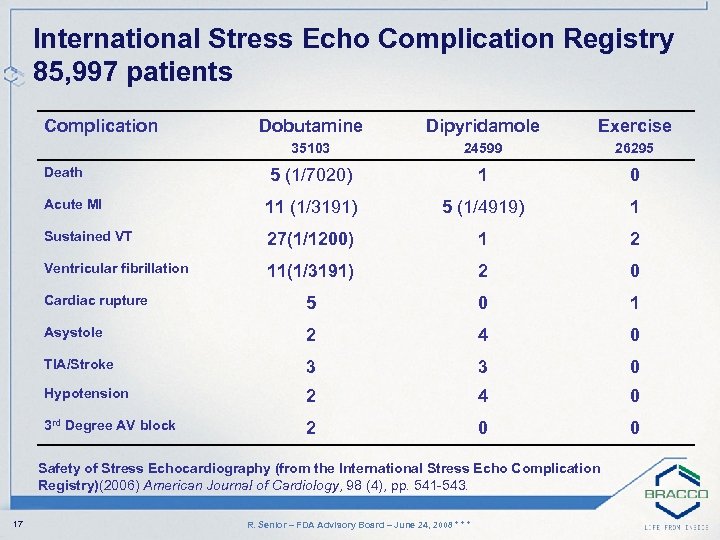 International Stress Echo Complication Registry 85, 997 patients Complication Dobutamine Dipyridamole Exercise 35103 24599