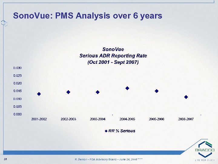 Sono. Vue: PMS Analysis over 6 years 28 R. Senior – FDA Advisory Board