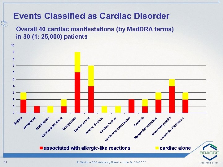 Events Classified as Cardiac Disorder Overall 40 cardiac manifestations (by Med. DRA terms) in