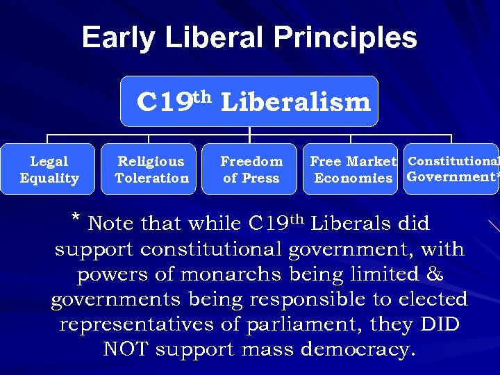 Early Liberal Principles C 19 th Liberalism Legal Equality Religious Toleration Freedom of Press