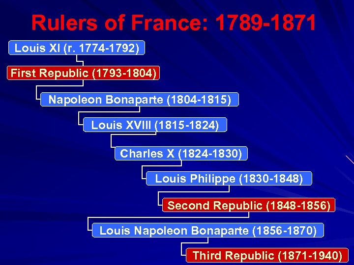 Rulers of France: 1789 -1871 Louis XI (r. 1774 -1792) First Republic (1793 -1804)