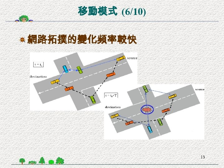 移動模式 (6/10) 網路拓撲的變化頻率較快 13 