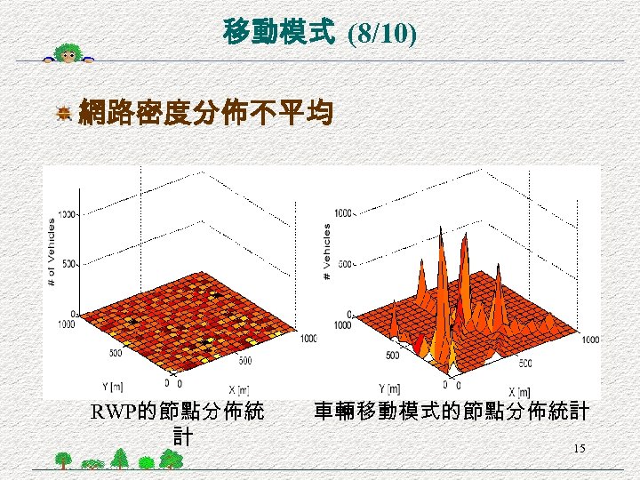 移動模式 (8/10) 網路密度分佈不平均 RWP的節點分佈統 計 車輛移動模式的節點分佈統計 15 