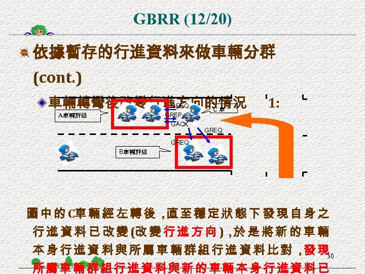 GBRR (12/20) 依據暫存的行進資料來做車輛分群 (cont. ) 車輛轉彎後改變行進方向的情況 GREQ C車 GREP GACK A車輛群組 1: GREQ B車輛群組