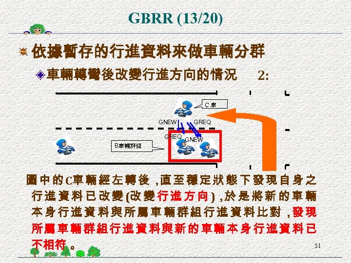 GBRR (13/20) 依據暫存的行進資料來做車輛分群 車輛轉彎後改變行進方向的情況 2: C車 GNEW B車輛群組 GREQ GNEW 圖 中 的 C車