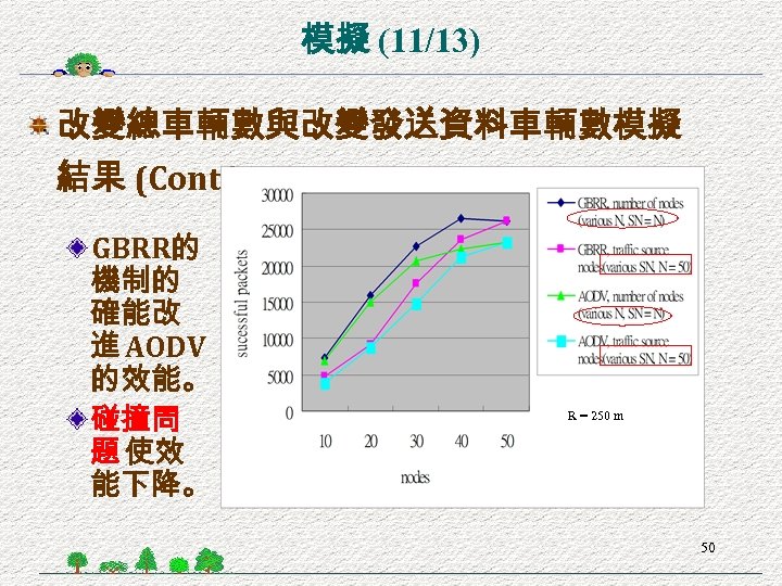 模擬 (11/13) 改變總車輛數與改變發送資料車輛數模擬 結果 (Cont. ) GBRR的 機制的 確能改 進 AODV 的效能。 碰撞問 題