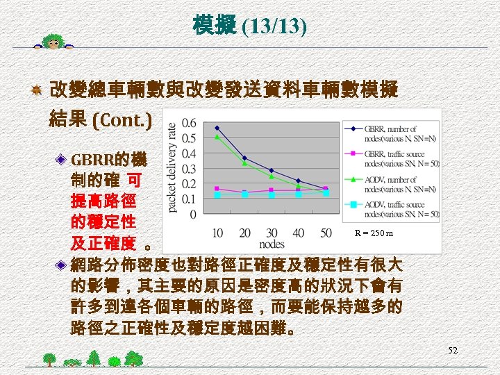 模擬 (13/13) 改變總車輛數與改變發送資料車輛數模擬 結果 (Cont. ) GBRR的機 制的確 可 提高路徑 的穩定性 R = 250
