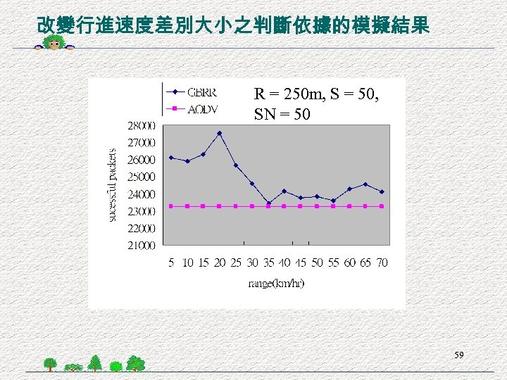 改變行進速度差別大小之判斷依據的模擬結果 R = 250 m, S = 50, SN = 50 59 