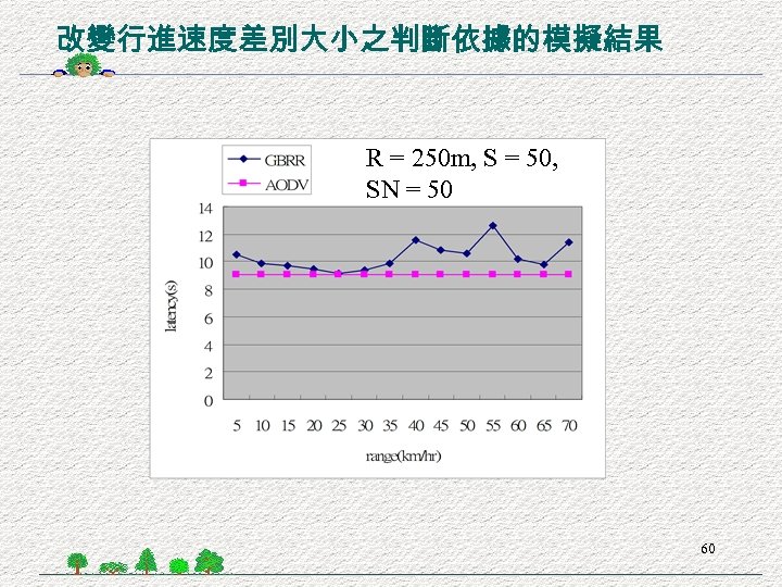 改變行進速度差別大小之判斷依據的模擬結果 R = 250 m, S = 50, SN = 50 60 