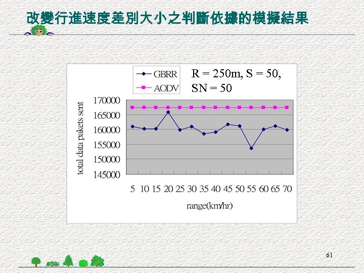 改變行進速度差別大小之判斷依據的模擬結果 R = 250 m, S = 50, SN = 50 61 