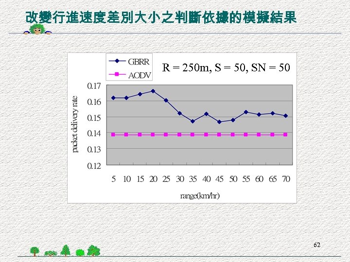 改變行進速度差別大小之判斷依據的模擬結果 R = 250 m, S = 50, SN = 50 62 