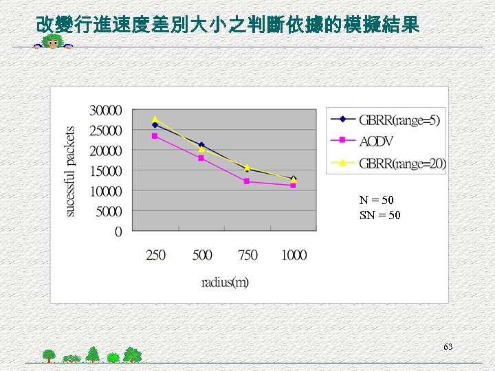 改變行進速度差別大小之判斷依據的模擬結果 N = 50 SN = 50 63 