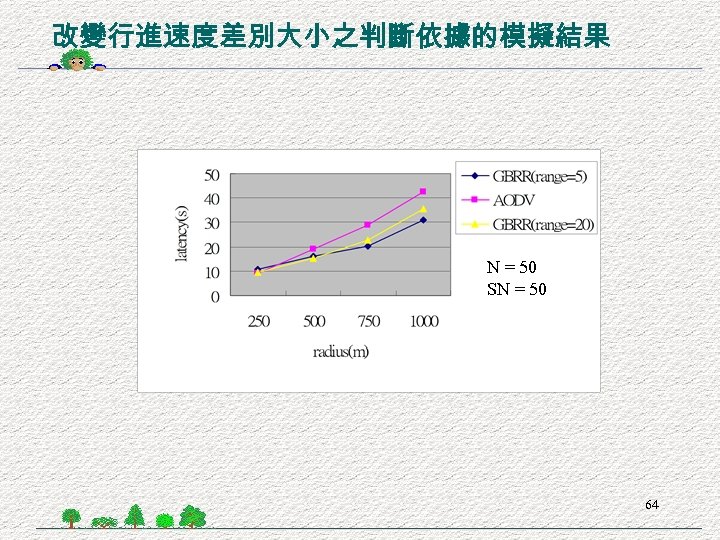 改變行進速度差別大小之判斷依據的模擬結果 N = 50 SN = 50 64 