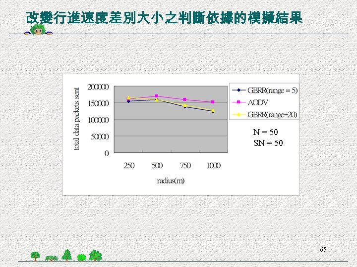 改變行進速度差別大小之判斷依據的模擬結果 N = 50 SN = 50 65 