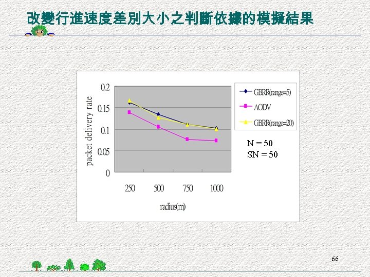 改變行進速度差別大小之判斷依據的模擬結果 N = 50 SN = 50 66 