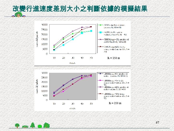改變行進速度差別大小之判斷依據的模擬結果 R = 250 m 67 