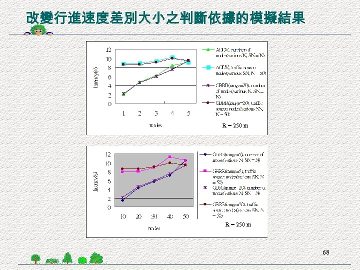 改變行進速度差別大小之判斷依據的模擬結果 R = 250 m 68 