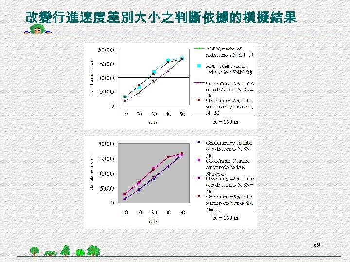 改變行進速度差別大小之判斷依據的模擬結果 R = 250 m 69 