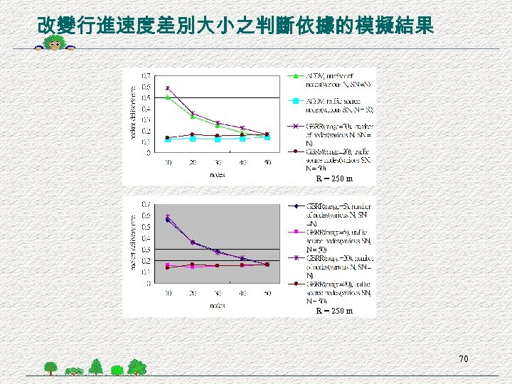 改變行進速度差別大小之判斷依據的模擬結果 R = 250 m 70 