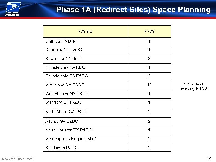 Phase 1 A (Redirect Sites) Space Planning FSS Site # FSS Linthicum MD IMF