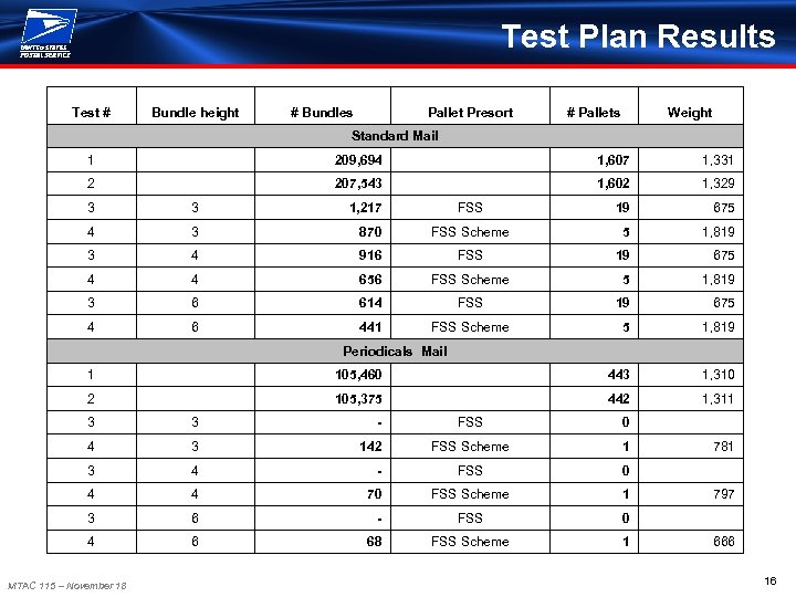 Test Plan Results Test # Bundle height # Bundles Pallet Presort # Pallets Weight