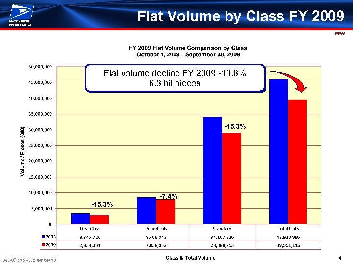 Flat Volume by Class FY 2009 RPW Flat volume decline FY 2009 -13. 8%