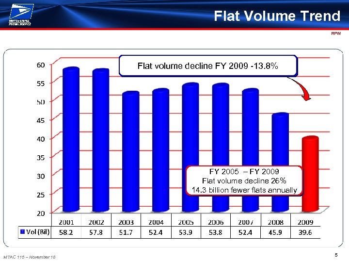 Flat Volume Trend RPW Flat volume decline FY 2009 -13. 8% FY 2005 –