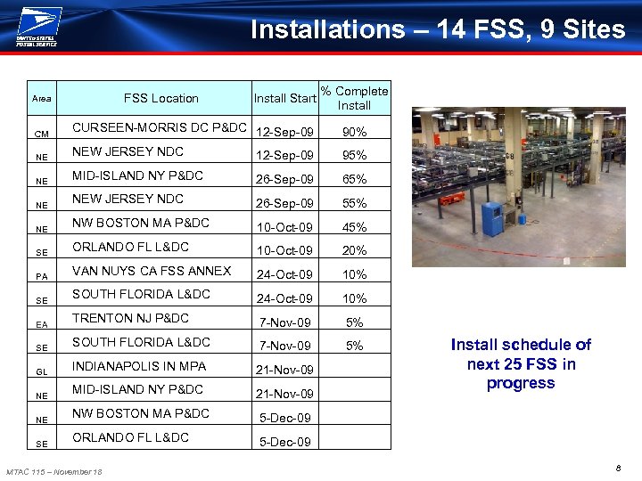 Installations – 14 FSS, 9 Sites FSS Location Area Install Start % Complete Install