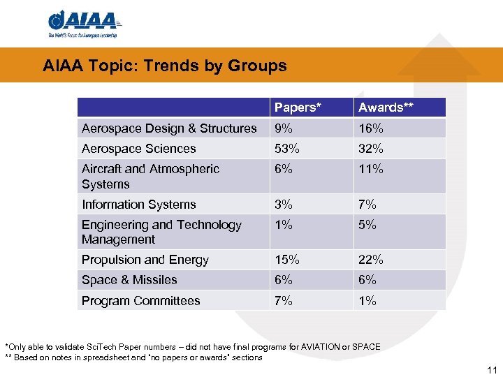 AIAA Topic: Trends by Groups Papers* Awards** Aerospace Design & Structures 9% 16% Aerospace