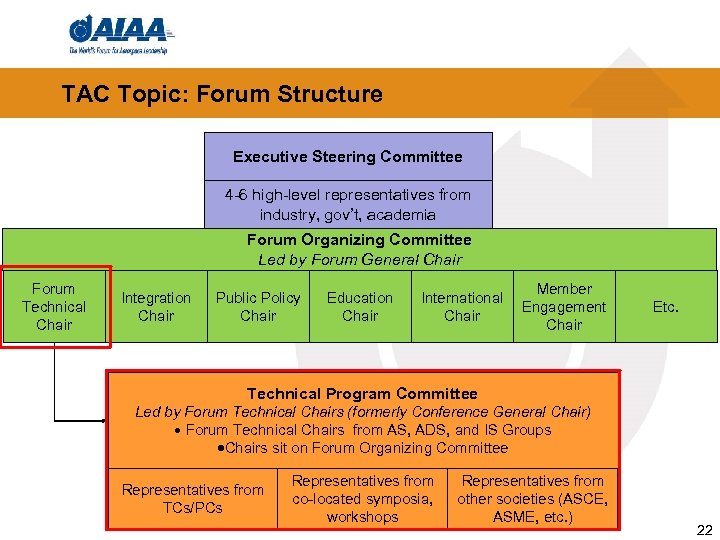 TAC Topic: Forum Structure Executive Steering Committee 4 -6 high-level representatives from industry, gov’t,