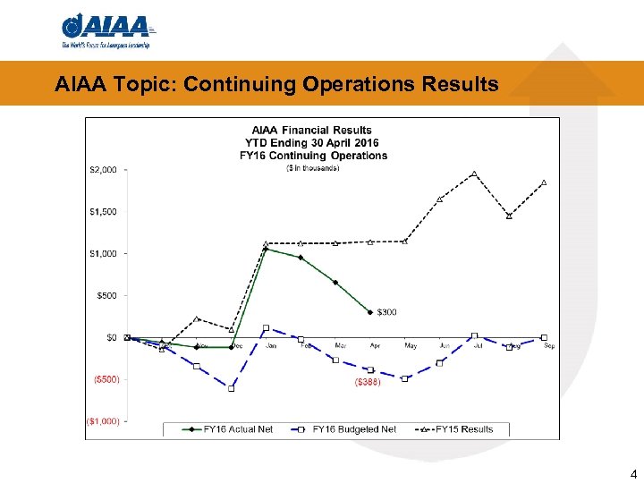 AIAA Topic: Continuing Operations Results 4 