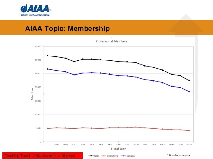 AIAA Topic: Membership Troubling Trend – 25% decrease in 10 years 