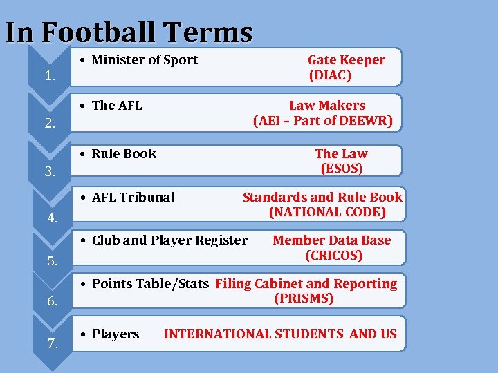 In Football Terms 1. • Minister of Sport Gate Keeper (DIAC) 2. • The