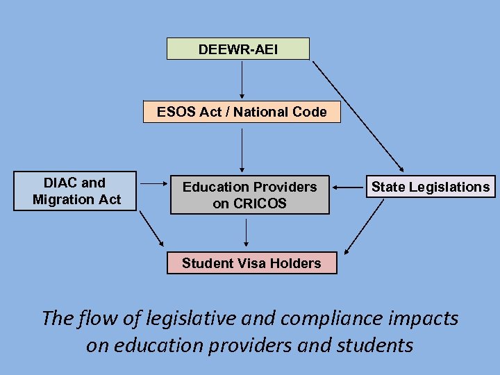 DEEWR-AEI ESOS Act / National Code DIAC and Migration Act Education Providers on CRICOS