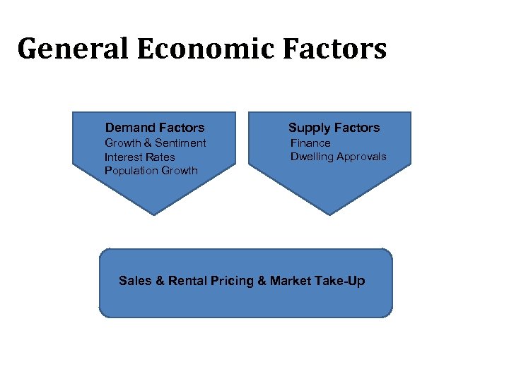 General Economic Factors Demand Factors Supply Factors Growth & Sentiment Interest Rates Population Growth
