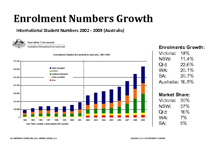 Enrolment Numbers Growth International Student Numbers 2002 - 2009 (Australia) Enrolments Growth: Victoria: 19%