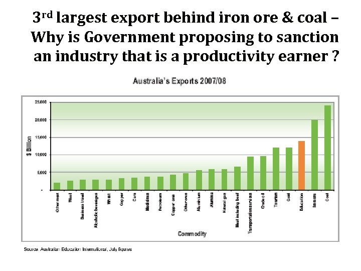 3 rd largest export behind iron ore & coal – Why is Government proposing