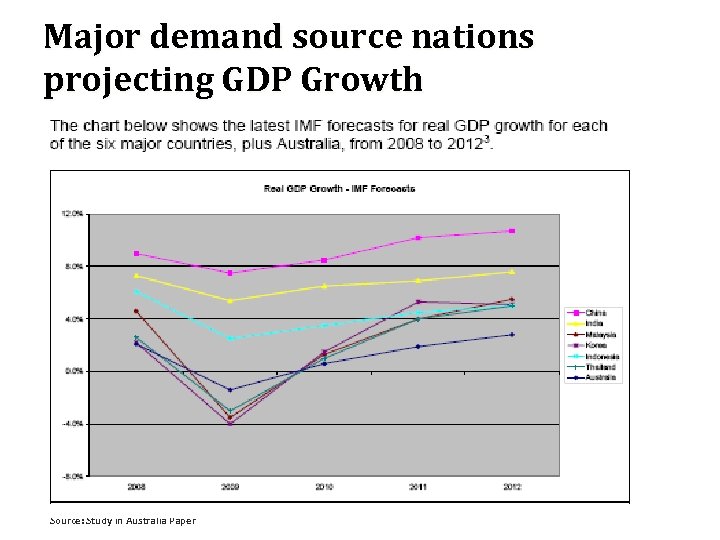 Major demand source nations projecting GDP Growth 18 Source: Study in Australia Paper 