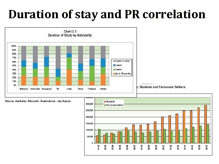 Duration of stay and PR correlation 18 