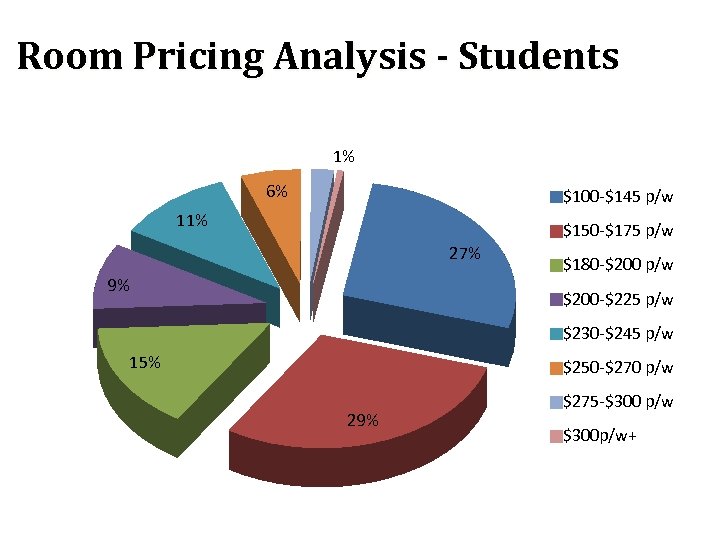 Room Pricing Analysis - Students 1% 6% $100 -$145 p/w 11% $150 -$175 p/w